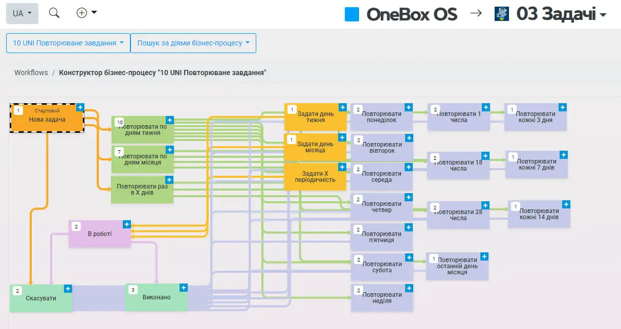 блок-схема бізнес-процесу Повторювані задачі